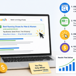 Pay-Per-Click (PPC)